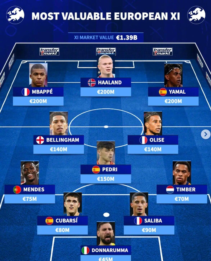 欧洲足坛顶薪阵容揭晓 姆巴佩哈兰德亚马尔领衔