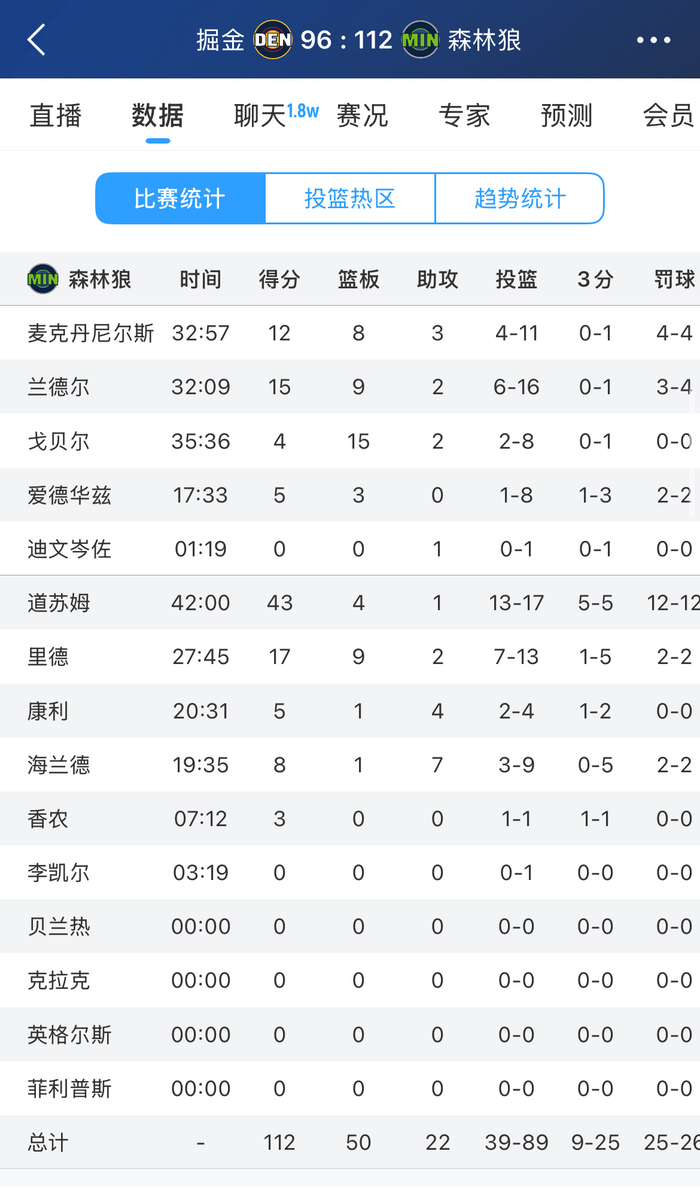 森林狼逆转掘金大比分3-1 多孙穆替补狂砍43分引