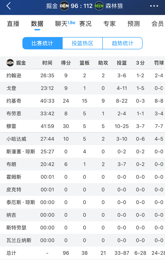 森林狼逆转掘金大比分3-1 多孙穆替补狂砍43分引